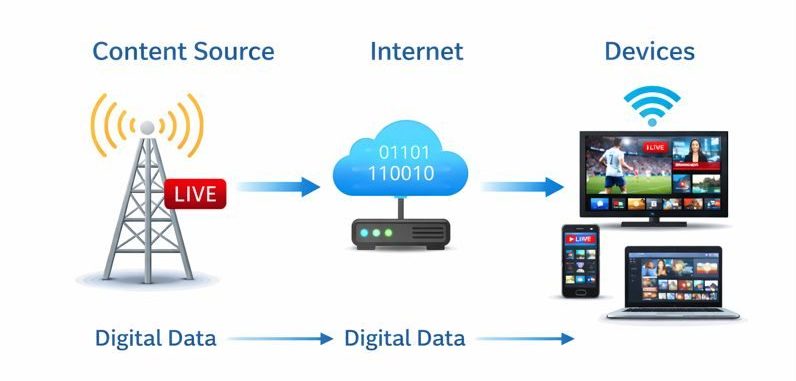 How live TV streaming works today in 2026 explained clearly