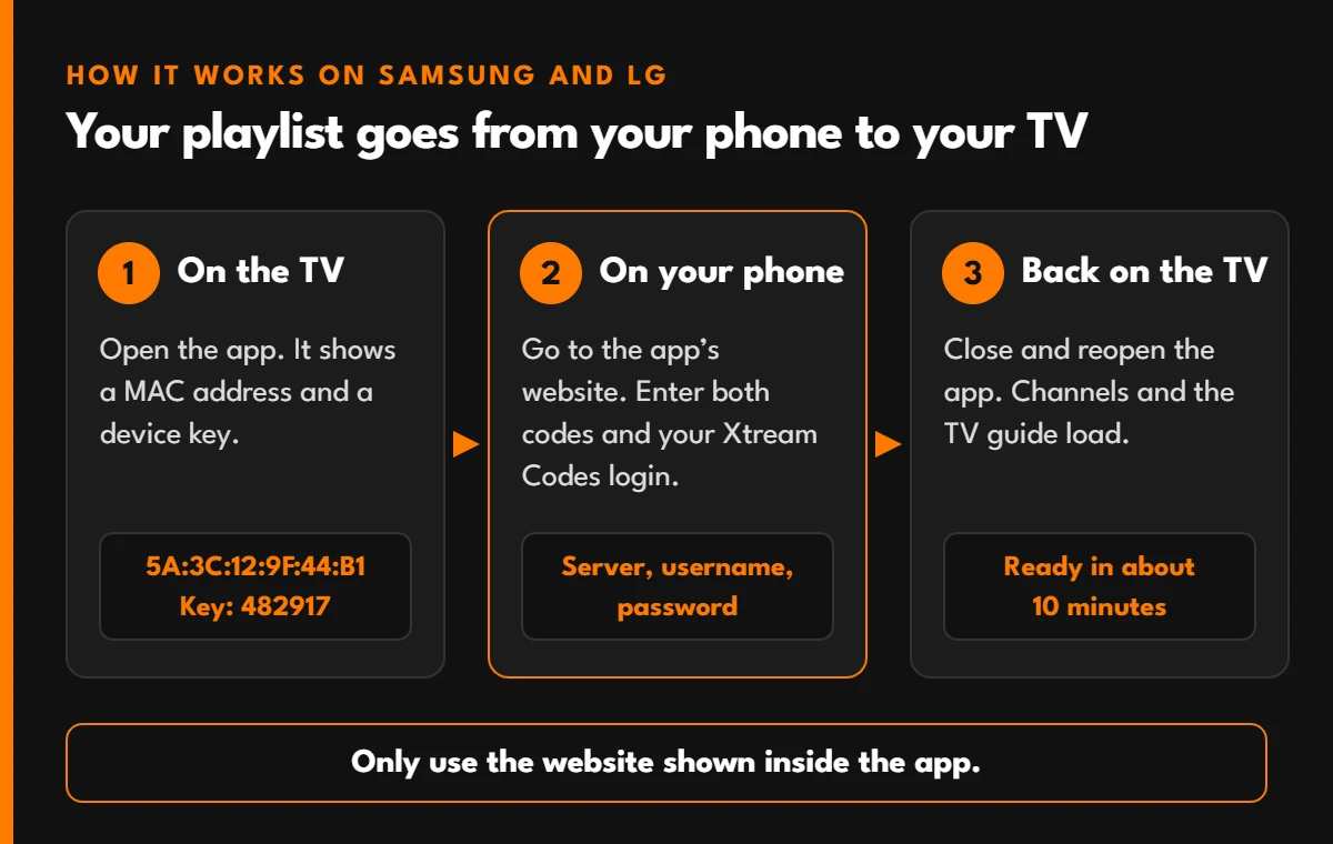 How IPTV setup works on Samsung and LG: the TV shows a MAC address and device key, you add your login on the app website from your phone, then restart the app