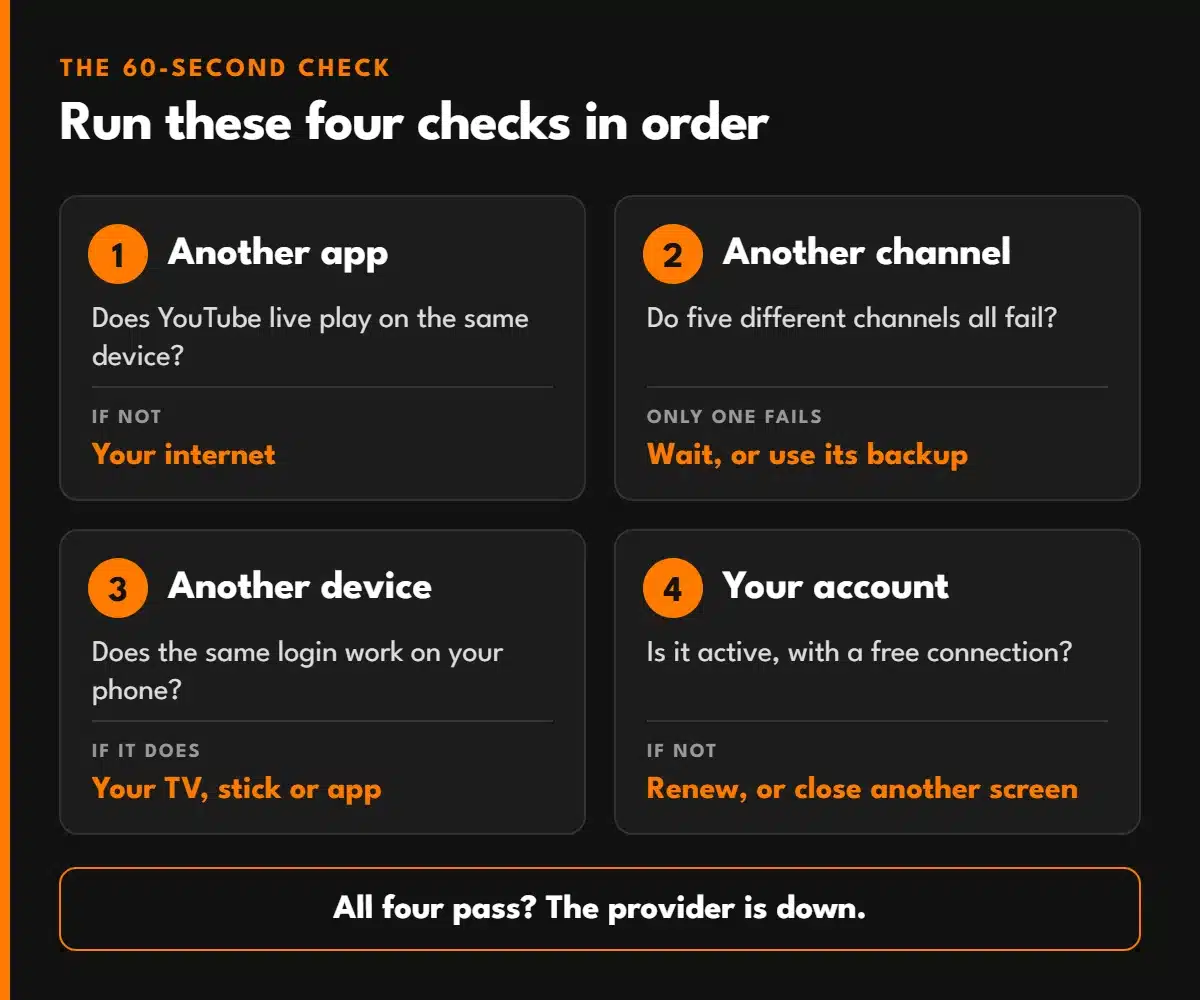 The four checks for whether IPTV is down: another app, another channel, another device and your account