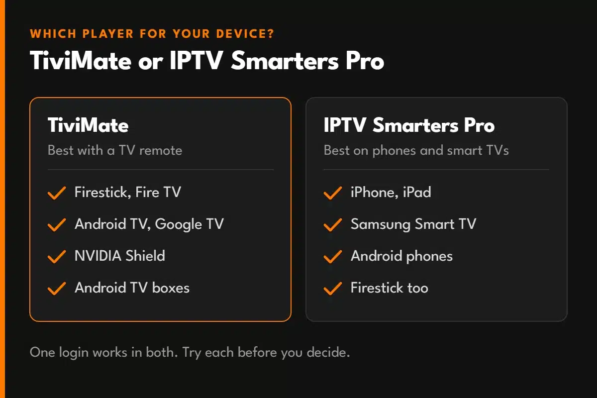 Which IPTV player suits each device: TiviMate for Firestick and Android TV, IPTV Smarters Pro for iPhone, Samsung TV and Android phones