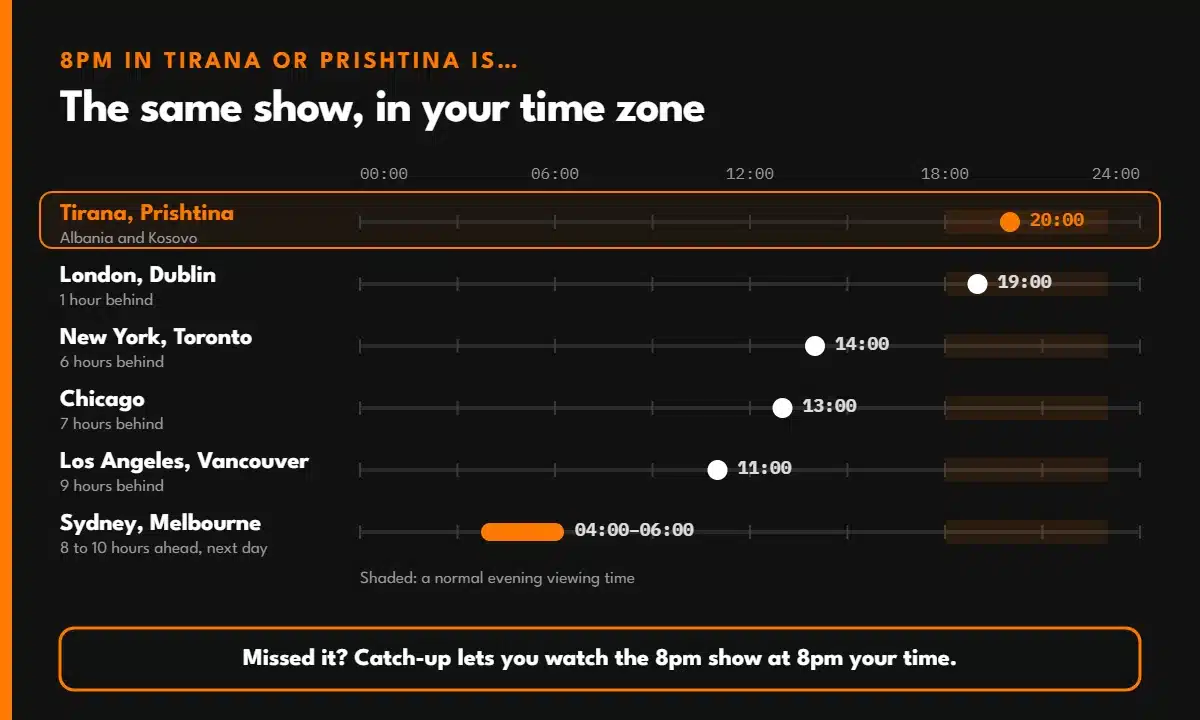 Time difference chart: an 8pm show in Tirana or Prishtina starts at 7pm in London, 2pm in New York, 1pm in Chicago, 11am in Los Angeles and 4am to 6am in Sydney