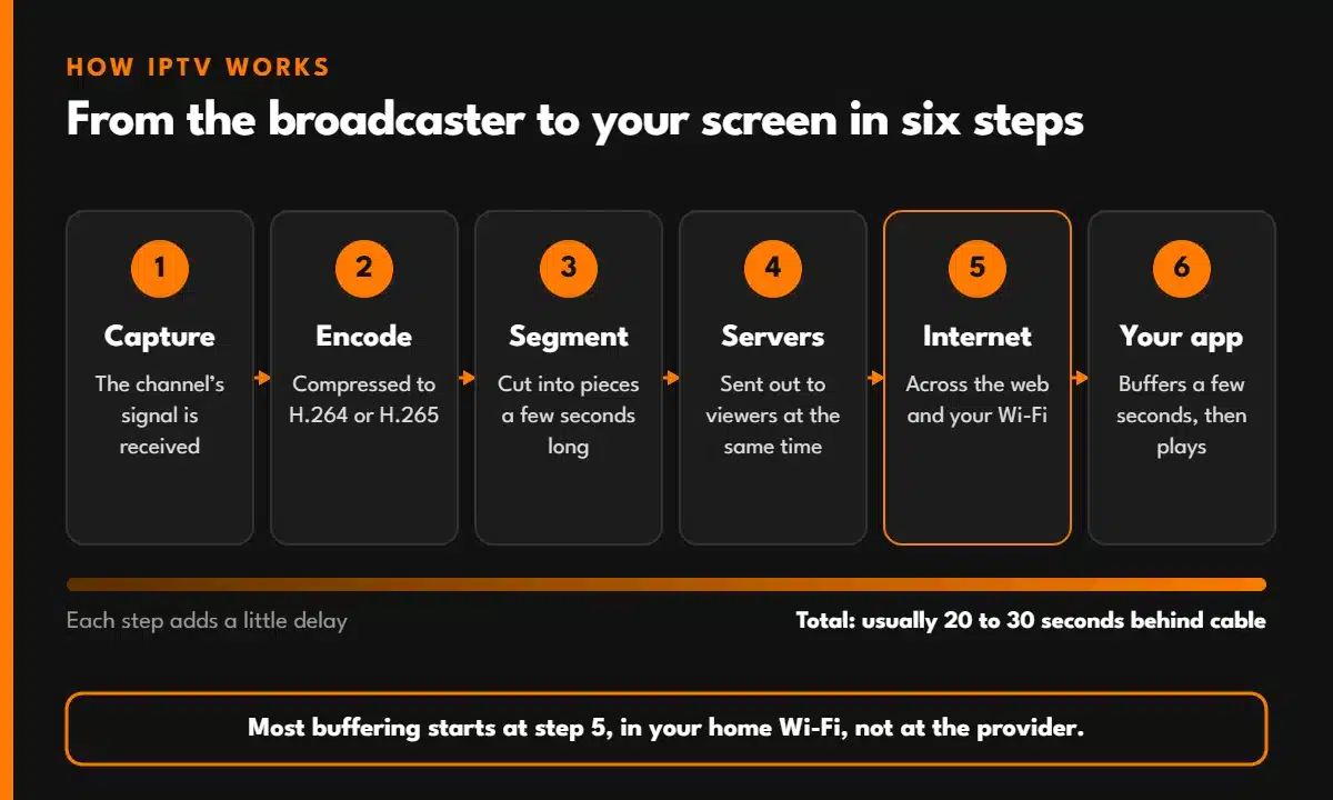 How IPTV works in six steps: capture, encode, segment, servers, internet and your app, adding 20 to 30 seconds of delay