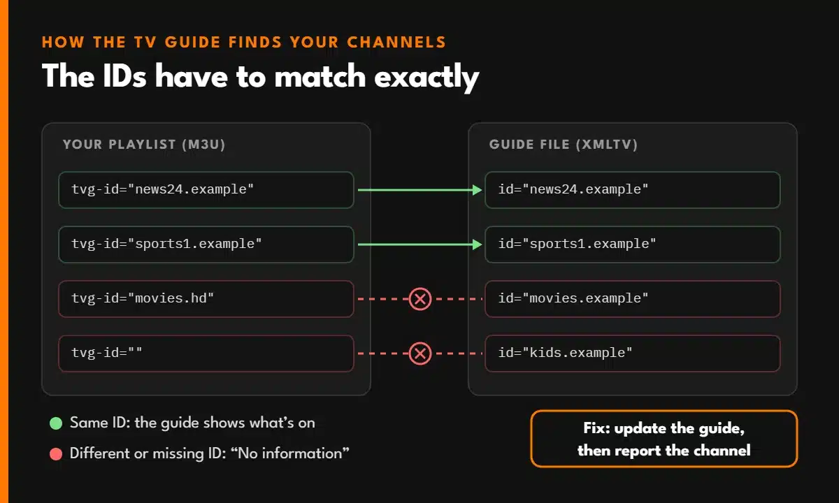How the TV guide matches channels: playlist tvg-id values must match the channel IDs in the XMLTV guide file