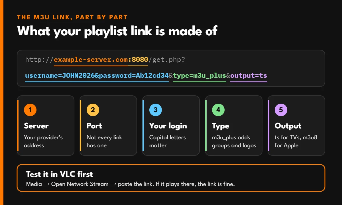 An M3U playlist link broken into five parts: server, port, login, type and output